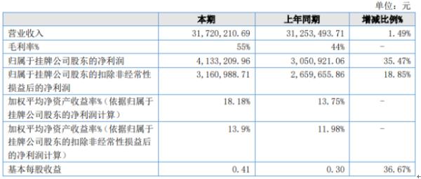 云沣环境2020年上半年净利413.32万增长35.47% 咨询业务及运营业务收入增加