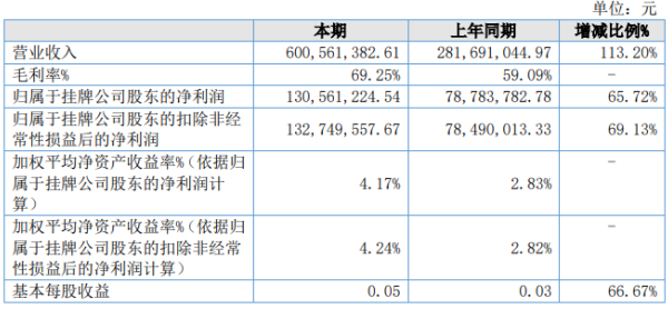 威宁能源2020年上半年净利1.31亿增长65.72% 发电量增加