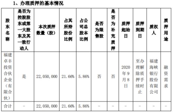 三盛教育控股股东卓丰投资质押2205万股 用于融资需求