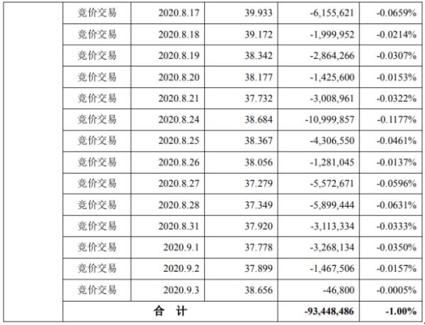 海康威视股东龚虹嘉减持9344.85万股 套现约37.37亿元