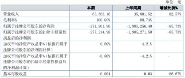华江股份2020年上半年亏损27.19万亏损减少 营业成本减少