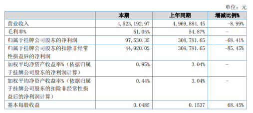 软脑科技2020年上半年净利9.75万减少68.41% 受疫情等因素影响没有开展大项目