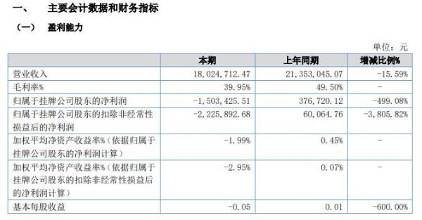 九天高科2020年上半年亏损150.34万由盈转亏 营业收入减少