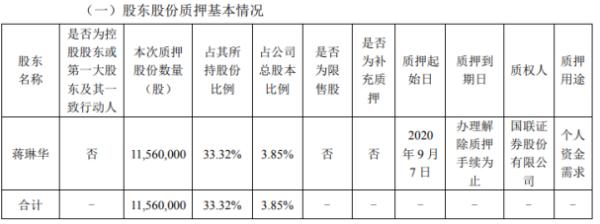 新晨科技股东蒋琳华质押1156万股 用于个人资金需求