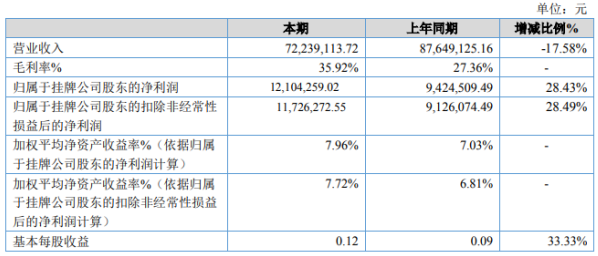 海德科技2020年上半年净利1210.43万增长28.43% 产品毛利率大幅增加