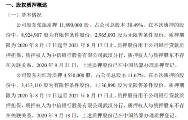 爱迪科技2名股东合计质押1644万股 用于公司银行贷款质押担保