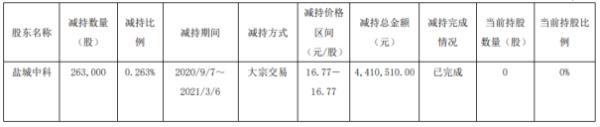 宏盛股份股东盐城中科减持26.3万股 套现约441.05万元