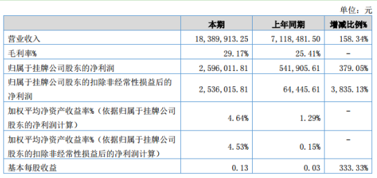 正茸科技2020年上半年净利259.60万增长379.05% 二期扩建项目建设完成