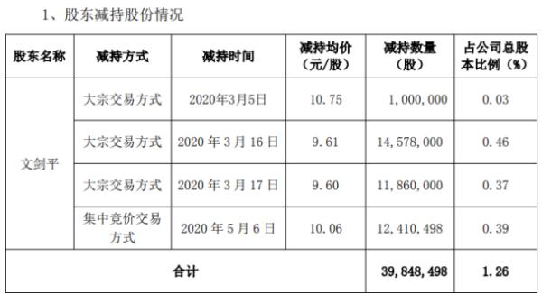 碧水源股东文剑平减持3984.85万股 套现约3.83亿元