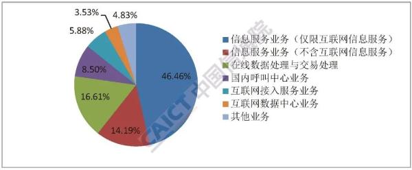 全国增值电信业务经营许可企业共90108家 环比增长2.19%