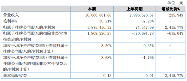 毅通股份2020年上半年净利187.55万增长2415.77% 人工成本降低