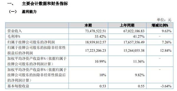 杰外动漫2020年上半年净利1893.98万增长7% 有序开展经营活动