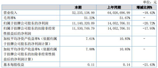 帕克国际2020年上半年净利1114.03万较上年同期下滑20.72%