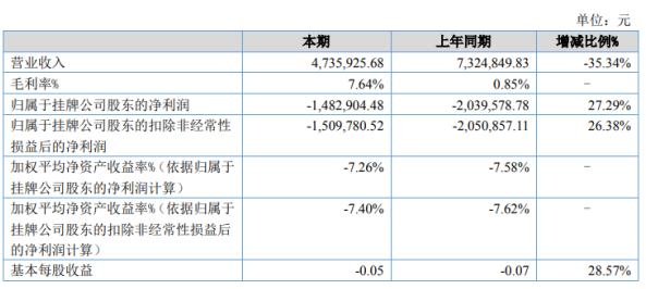 千吉莱2020年上半年亏损148.29万亏损减少 管理费用减少