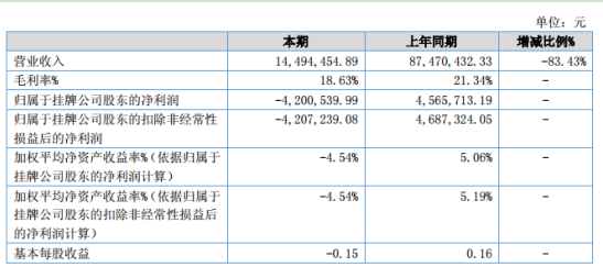 环港股份2020年上半年亏损420.05万同比由盈转亏 销量大幅下降