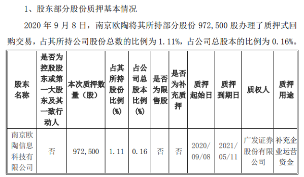 欧普康视股东南京欧陶质押97.25万股 用于补充企业运营资金