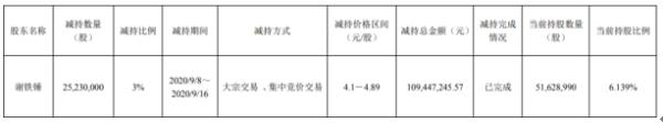 银龙股份股东谢铁锤减持2523万股 套现约1.09亿元