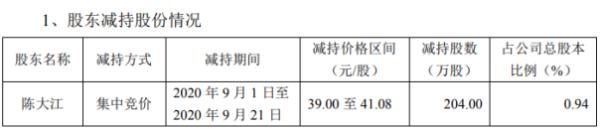 弘亚数控股东陈大江减持204万股 套现约8380.32万元
