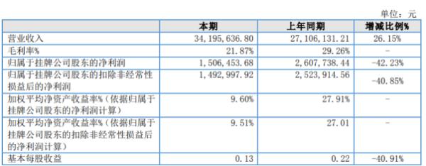 山鼎环境2020年上半年净利150.65万下滑42.23% 营业成本增加