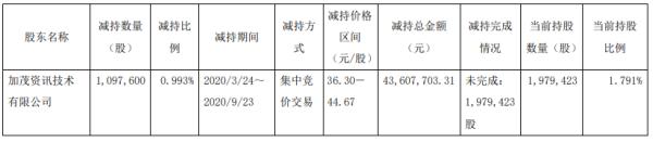 永新光学股东加茂资讯减持109.76万股 套现约4360.77万元
