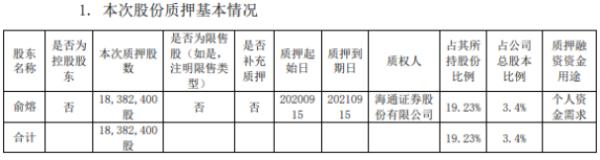 万东医疗股东俞熔质押1838.24万股 用于个人资金需求