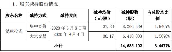 博雅生物股东懿康投资减持1468.52万股 套现约5.56亿元