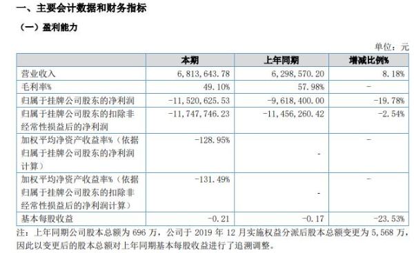 赫尔墨斯2020年上半年亏损1152.06万亏损增长 项目延迟交付