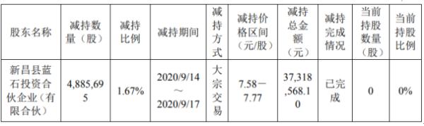 五洲新春股东蓝石投资减持488.57万股 套现约3731.86万元