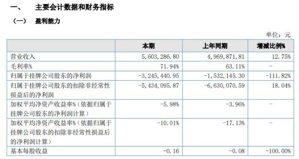 天源股份2020年上半年亏损324.54万亏损增长 其他收益减少