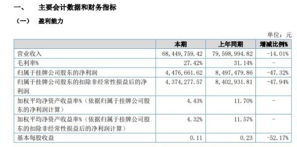 精冶源2020年上半年净利447.67万减少47% 毛利率较高工程施工业务减少