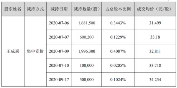 捷捷微电股东王成森减持487.8万股 套现约1.6亿元