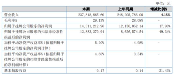 三祥科技2020年上半年净利1431.12万增长17.98% 销售费用同比下降