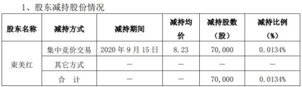 中电环保股东束美红减持7万股 套现约57.61万元