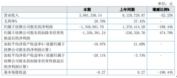 万物信息2020年上半年亏损134.91万由盈转亏 单一客户销售收入下降