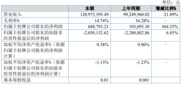 红旗种业2020年上半年净利68.88万增长564.25% 销售出口杂交稻较上期增加