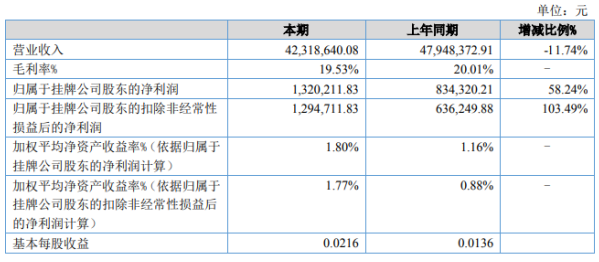 龙源科技2020年上半年净利132.02万增长58.24% 研发投入相应减少