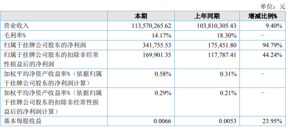 兄弟文仪2020年上半年净利34.18万 同比增长94.79%