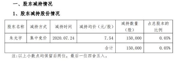 恒大高新股东朱光宇减持15万股 套现约113万元
