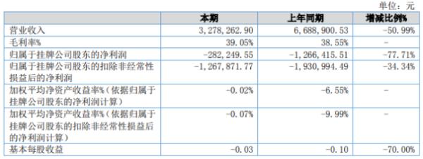 三和视讯2020年上半年亏损28.22万亏损减少 销售费用减少