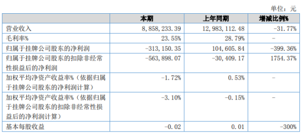 天艺传媒2020年上半年亏损31.32万由盈转亏 客户广告投放预算降低