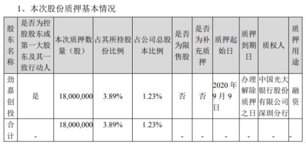 劲嘉股份控股股东劲嘉创投质押1800万股 用于融资