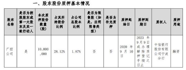 广博股份股东广控公司质押1000万股 用于融资