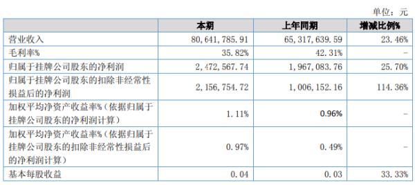 南方阀门2020年上半年净利247.26万增长25.7% 子公司开拓智慧水务市场取得较好业绩