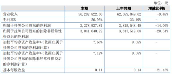 华昊电器2020年上半年净利327.89万下滑14.06% 毛利率下降