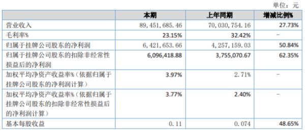 上海上电2020年上半年净利642.17万增长50.84% 应急发电机市场增加