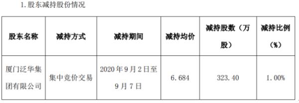 罗平锌电股东厦门泛华减持323.4万股 套现约2161.61万元