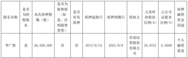 尚纬股份控股股东李广胜质押3290万股 用于个人融资需求