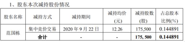 飞鹿股份股东范国栋减持17.55万股 套现约215.16万元