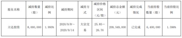 莱克电气股东立达投资减持800万股 套现约2.1亿元