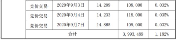 朗玛信息股东靳国文减持399.35万股 套现约4962.31万元